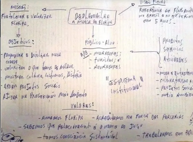 Rascunho à mão do esquema institucional do De Olho na Ilha: missão, objetivos, público-alvo, produtos e valores