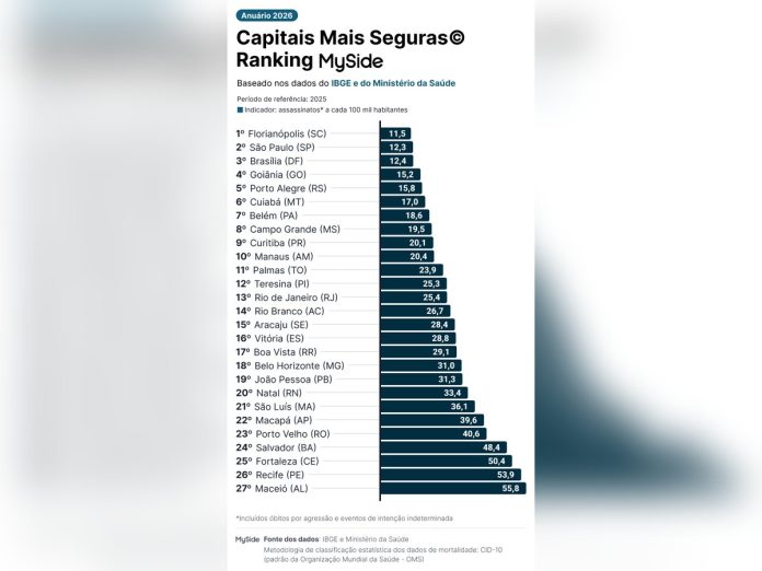 Gráfico do ranking MySide das capitais mais seguras do Brasil, com Florianópolis em primeiro lugar